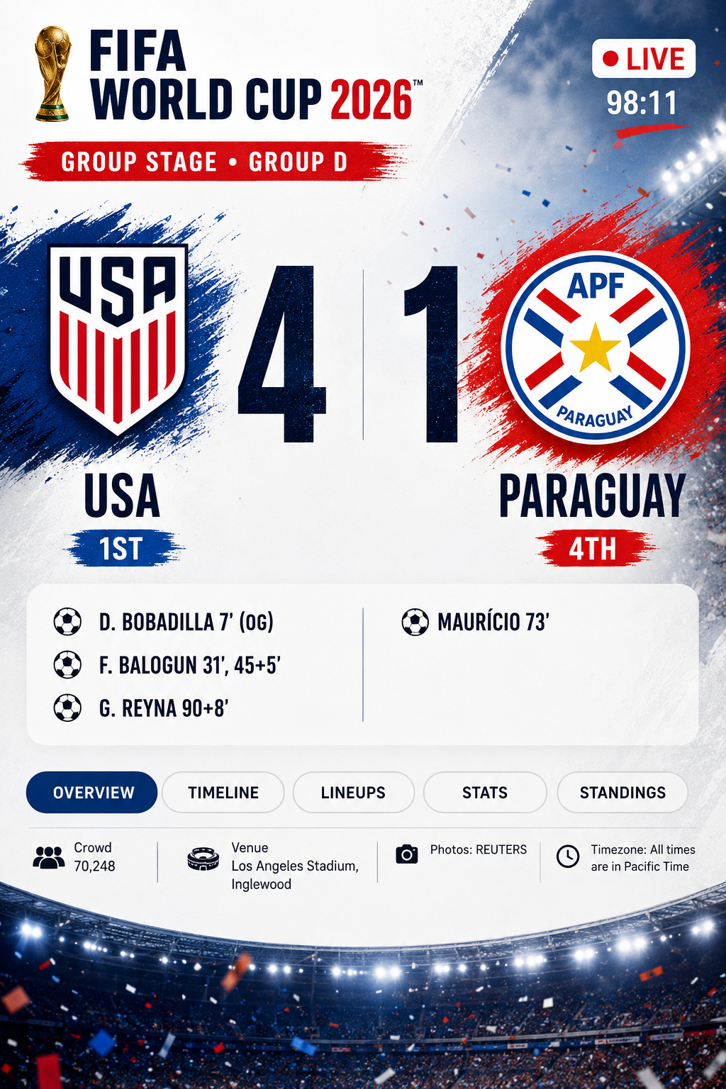 USA 4-1 Paraguay: World Cup 2026 Group D Recap, Balogun Brace and Reyna Late Goal